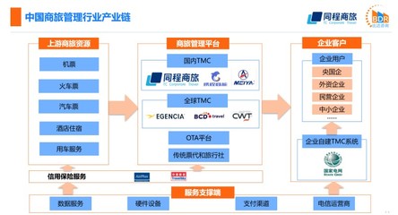 同程商旅和比达咨询联合发布商旅行业白皮书:《中国商旅管理行业研究报告2021》